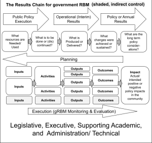 Introducing government Results Based Management | Organizational Biology