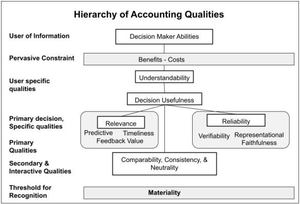 Hierarchy of Accounting Qualities.