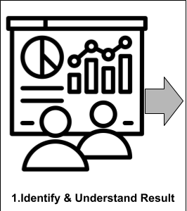 1. Identify & Understand Result
