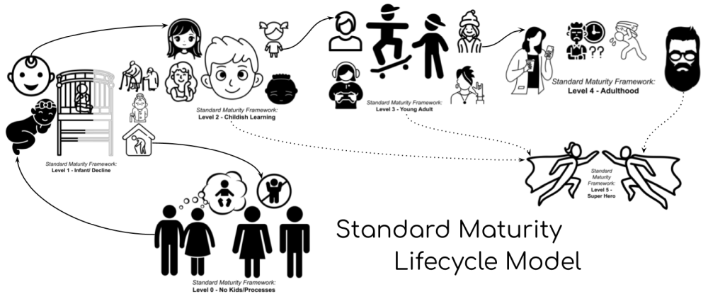 Growing Up and Maturing (Levels) | Organizational Biology