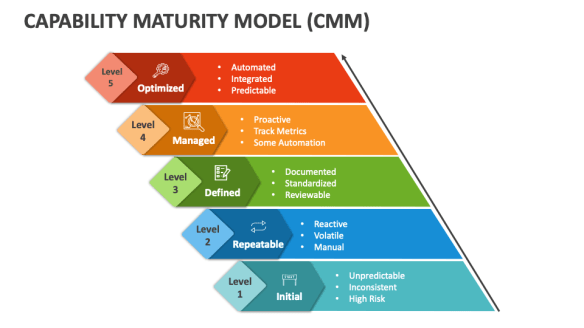 Capability Maturity Model (CMM). Image courtesy of www.collidu.com.