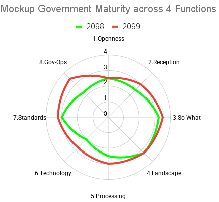 Mockup Government Maturity across 4 Functions