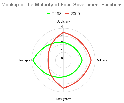 Mockup of the Maturity of Four Government Functions