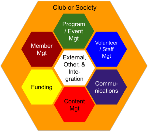 Seven element model for a club composed of Program, Content, Member, Volunteer, Funding, and a Catch all Middle.